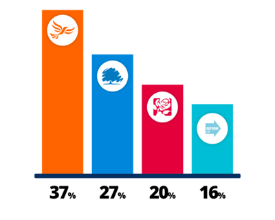 Results in St Edmunds