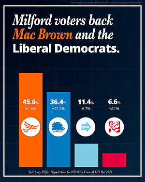 Milford by-election results bar-chart